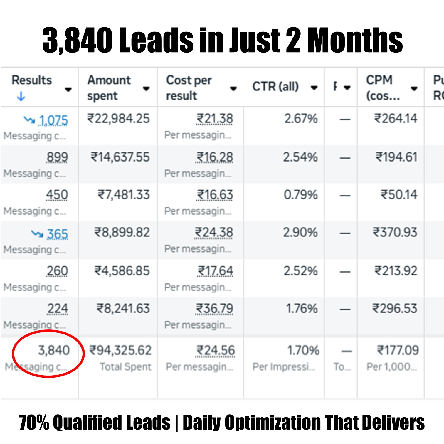 Meta Ads campaign results showing increased reach and conversions for client