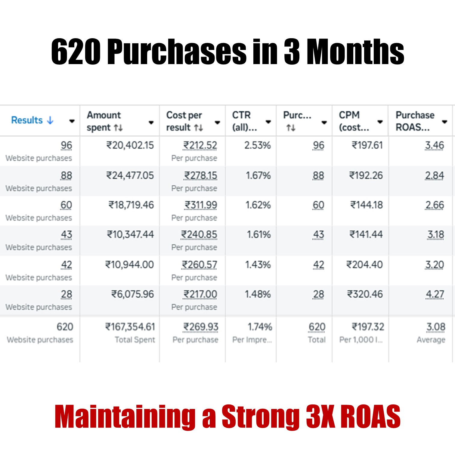 Analytics report showing monthly growth trends