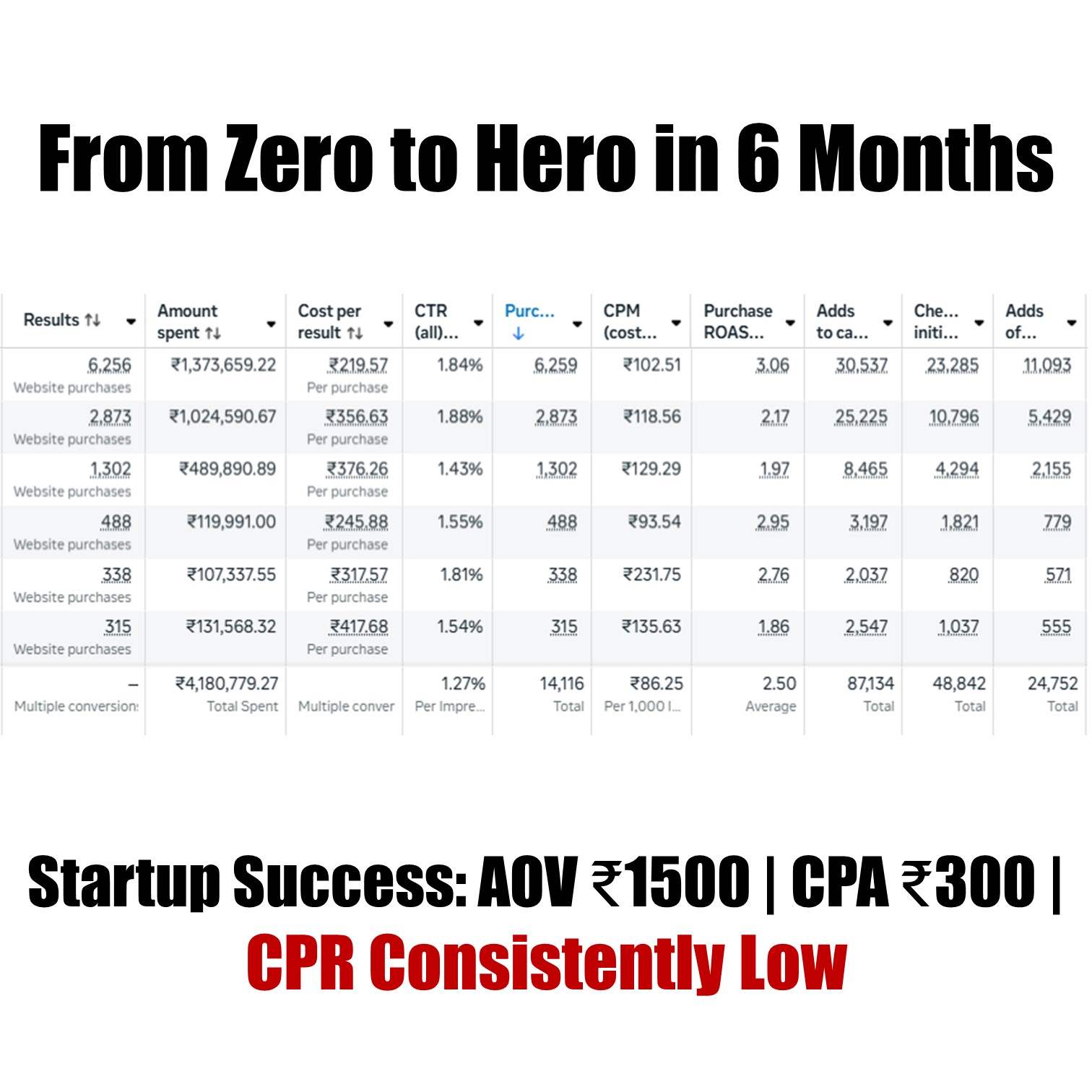 Meta Ads insights – engagement and reach metrics